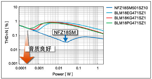 符合车载用的高音质音频线用静噪产品的商品化