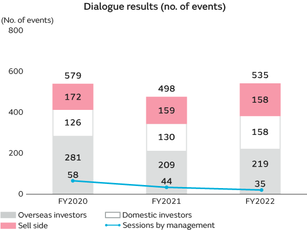 Graph of Dialogue results (no. of events)