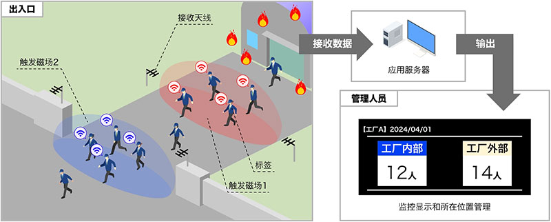 用于工厂发生灾害时的安全和所在位置确认系统的工作原理