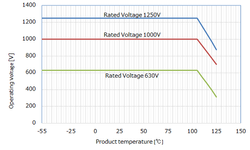voltage and temperature derated conditions in the figure below