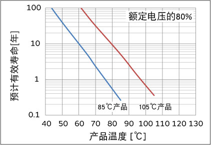 移动设备专用产品的产品预计有效寿命