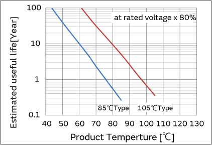 Estimated useful life for mobile application specific MLCC