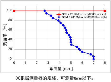 ※根据测量器的规格，可测量8mm以下。