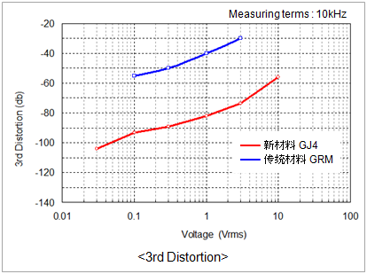 3rd Distortion