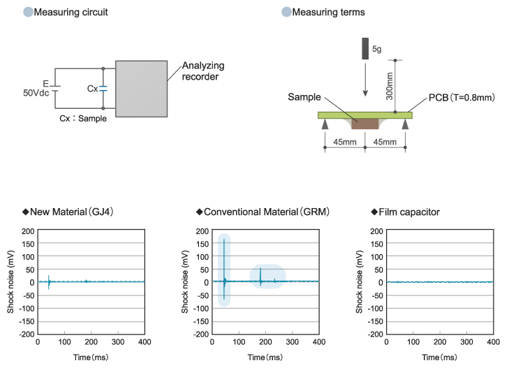 New Material(GJ4)　Conventional Material (GRM) Film capacitor　