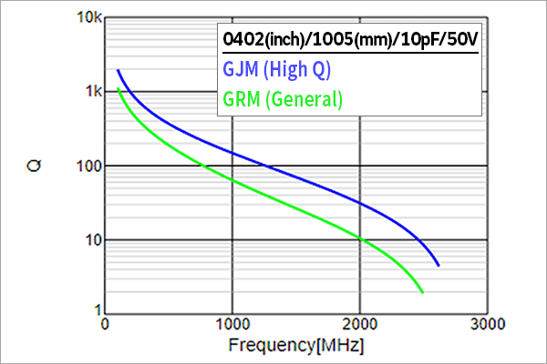 Comparison between Q - Frequency Characteristics
