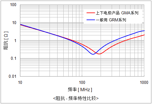 引线键合对应上下电极多层陶瓷电容器 (Au电镀终端) 的阻抗-频率特性图标 与一般用多层陶瓷电容器的比较