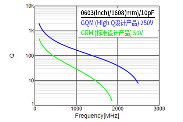Q-频率特性比较