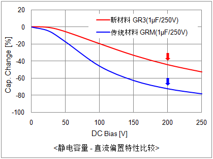 静电容量-直流偏置特性比较