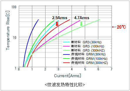 纹波发热特性比较