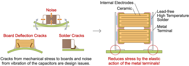 Reduces stress by the elastic action of the metal terminals!