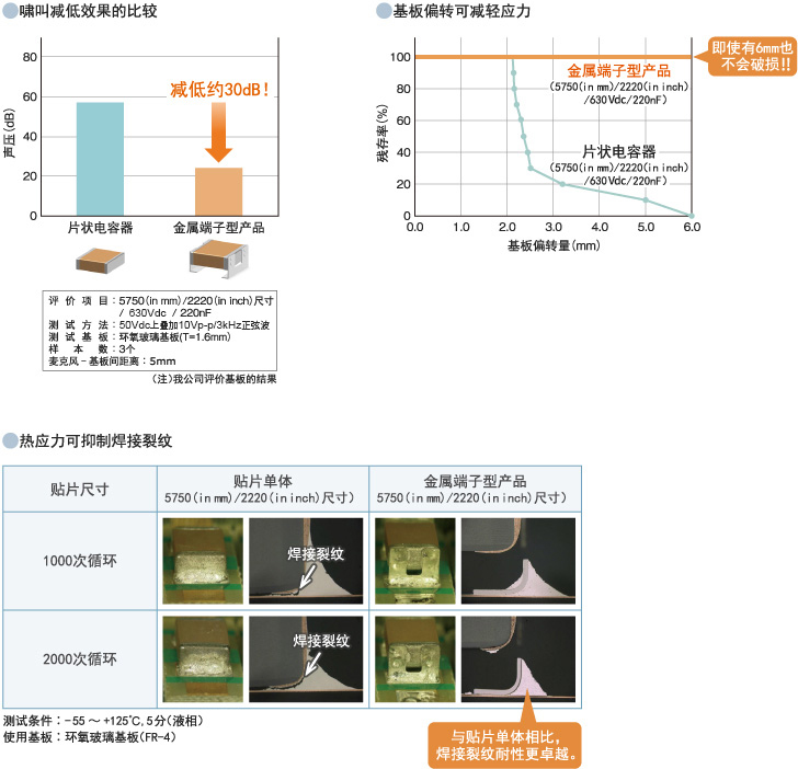 啸叫减低效果的比较/基板偏转可减轻应力/热应力可抑制焊接裂纹