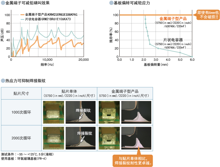 金属端子可减低啸叫效果/基板偏转可减轻应力/热应力可抑制焊接裂纹