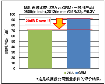 啸叫声级比较