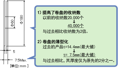 テープリールの薄型化により実装ラインスペースが縮小