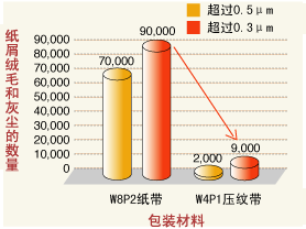 纸屑绒毛和灰尘的数量