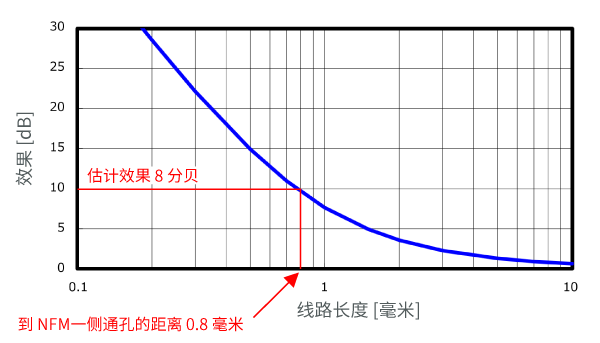 插入损耗的改良图表