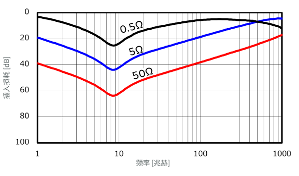 在低阻抗电路中使用多层电容器时的插入损耗图片