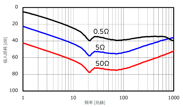 在低阻抗电路中使用NFM时的计算结果图片