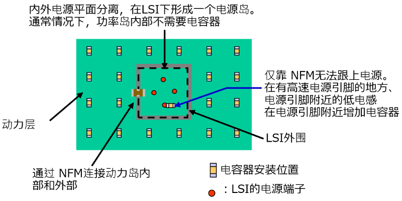 多层基板中电源平面上噪声扩散的问题图片2