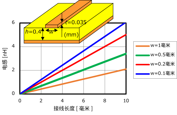 图案中产生的电感的粗略估计值图片1