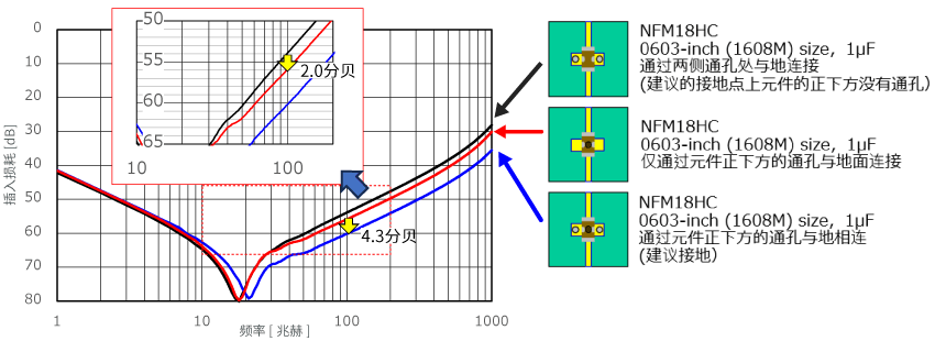 NFM对地线插入损耗的影响图片