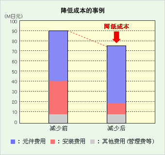 An example of cost reduction