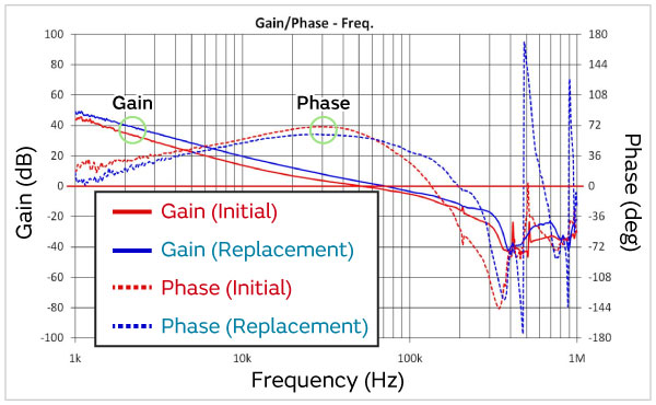 Diagram of Gain/Phase vs. Frequency