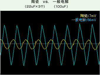 Ceramic vs. Common Electrolytic Capacitor