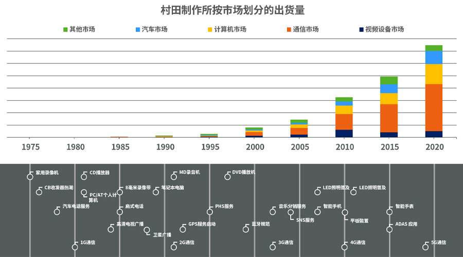 村田制作所按市场划分的出货量
