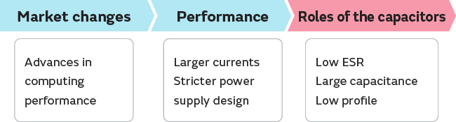 Image of PC(notePC, All in one PC) market trends and challenges