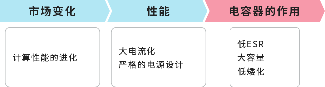 市场趋势和课题图片2