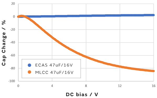 Image 2 of Stable capacitance with respect to temperature and voltage changes