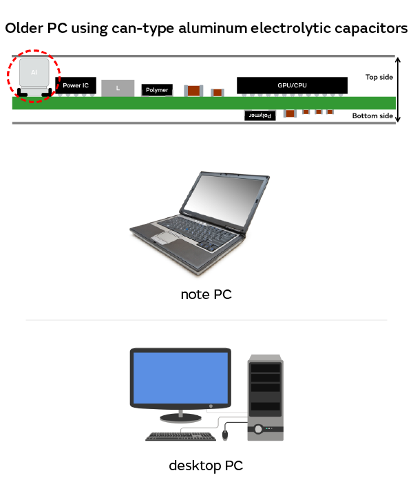 Image of Older PC using can-type aluminum electrolytic capacitors