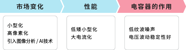 市场趋势和课题图片