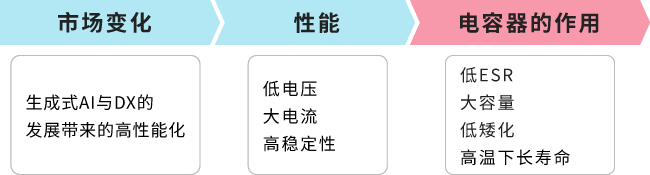 市场变化：生成AI・DXの進展による高性能化。性能：低电压、大电流、高稳定性。电容器的作用：低ESR、大容量、低矮型、高温下长寿命。