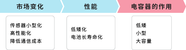 市场趋势和课题图片