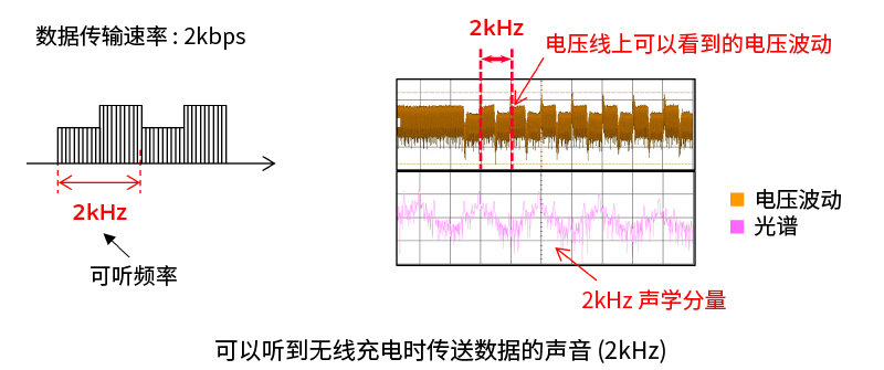 可以听到无线充电时传送数据的声音 (2kHz)图片