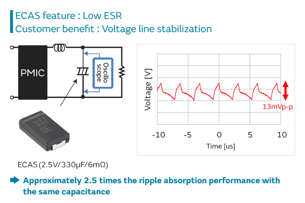 ECAS feature:Low ESR. Customer benefit:Voltage line stabilization. Approximately 2.5 times the ripple absorption performance with the same capacitance