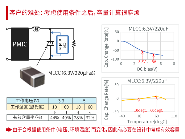 客户的难处:考虑使用条件之后，容量计算很麻烦。由于会根据使用条件（电压、环境温度）而变化，因此有必要在设计中考虑有效容量