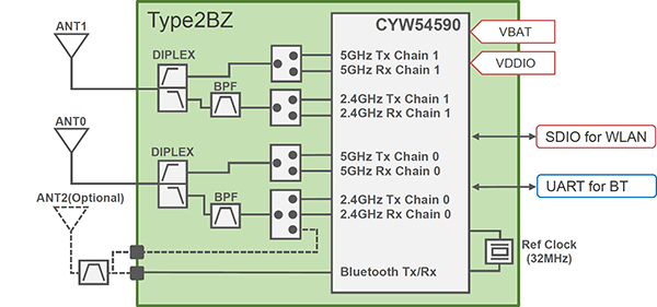 Type 2BZ - LBEE5XV2BZ-883 | Wi-Fi® Modules / Wi-Fi® + Bluetooth ...