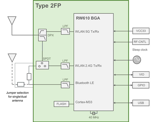 Block Diagram : Type 2FP