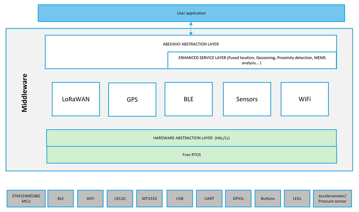 Software: Development kit