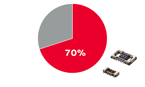 70％
