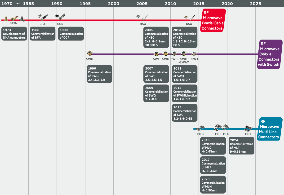 Chronology of Murata Connector History