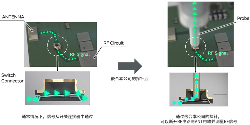 通常情况下，信号从开关连接器中通过。通过嵌合本公司的探针，可以断开RF电路与ANT电路并测量RF信号。