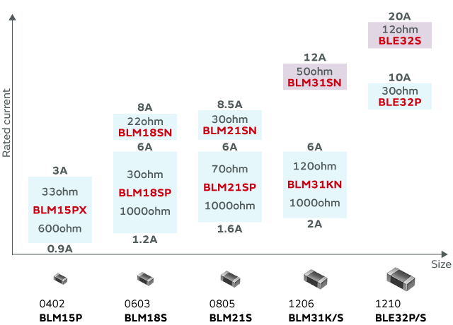支持最大为20A的大电流的铁氧体磁珠产品阵容
