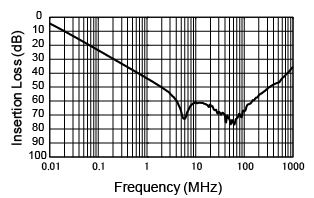 Insertion Loss Characteristics