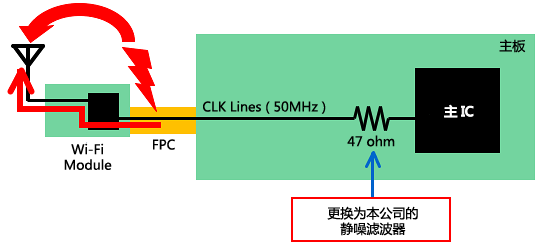 Wi-Fi通信速度改善事例