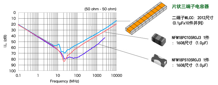 High frequency performance of NFM18PS series